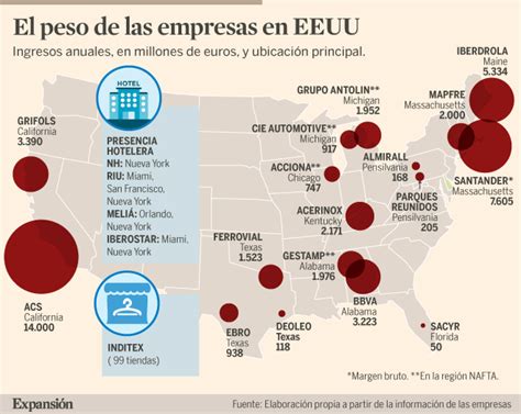 Las grandes empresas españolas se juegan 44 000 millones en EEUU Empresas