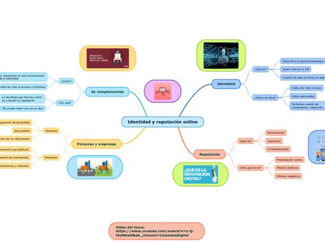 Identidad Y Reputaci N Online Mind Map