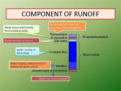 1 Direct Runoff 2 Interflow 3 Base Flow