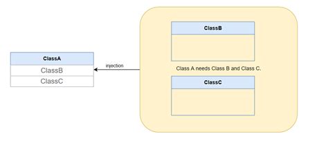 What Is Dependency Injection In Spring Home