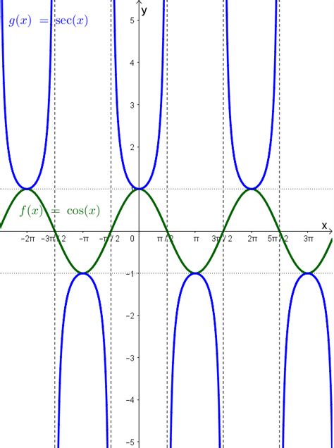 Sketch Each Pair Of Functions On The Same Set Of Axes Show Quizlet