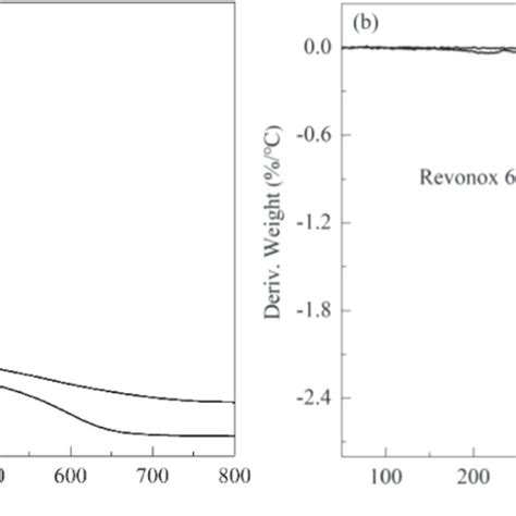 Tga Curves Of Pure Pps And Pps Antioxidants Composites A Tg Curves Download Scientific