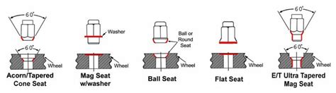 Lug Nut Sizing Chart