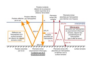 Le bilan radiatif terrestre Assistance scolaire personnalisée et