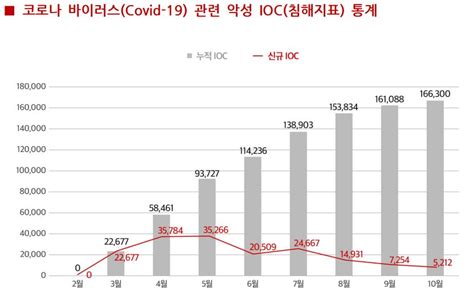 보안동향 및 통계 코로나 바이러스 관련 악성 침해지표ioc 통계 상세화면 한국재정정보원 주요사업 사이버안전센터