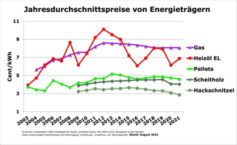 Aktuelle Pelletpreise Preisentwicklungen Und Vergleiche