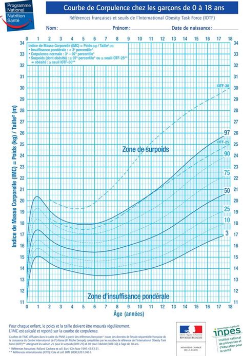 Courbes De Croissance Poids Et Taille Des Enfants De Ans