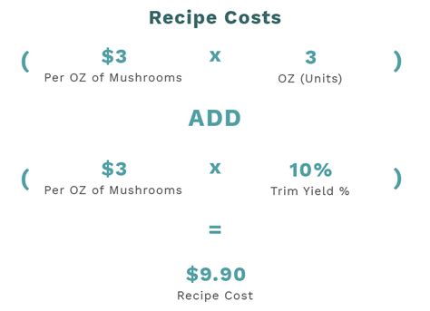 The Definitive Food Costing Guide: Template + Formula