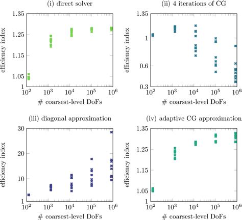 Figure 1 From A Posteriori Error Estimates Based On Multilevel