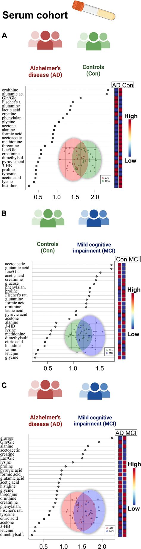 Frontiers Metabolomic Profiling Of Csf And Blood Serum Elucidates