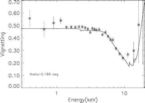 Figure From In Orbit Calibration Of Vignetting In Xmm Newton Epic