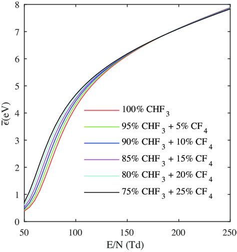 ϵ in CHF3+CF4 gas mixtures. Figure 4. W in CHF3+CF4 gas mixtures ...