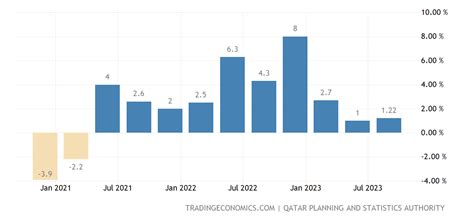 Catar Pib Tasa De Crecimiento Anual 2009 2022 Datos 2023 2025