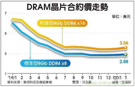 Dram涨价呼声四起 市场 电子元件技术网