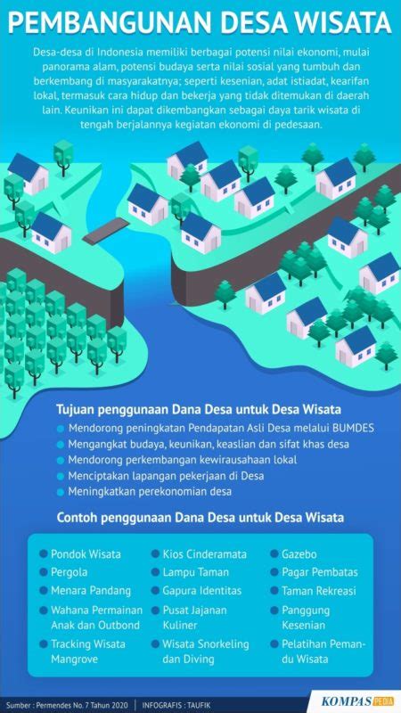 Pengembangan Desa Wisata Kompaspedia