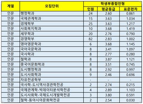 2022 서울시립대 수시등급 서울시립대학교 미대 산업디자인학과 내신등급 수능최저 입시결과 입결 기초디자인 미대입시 입시