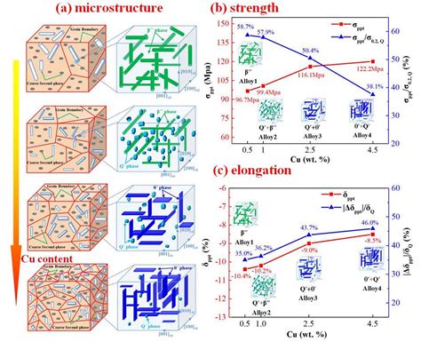 Metals Free Full Text Influences Of Cu Content On The