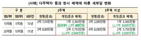 다주택자 양도세 1년 한시 중과배제 10일 시행 파이낸셜뉴스