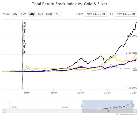 Gold Vs Sandp 500 Long Term Returns