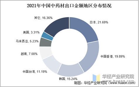 2022年中国中药材行业分析，政策利好行业发展，刺激行业竞争持续加剧「图」华经情报网华经产业研究院