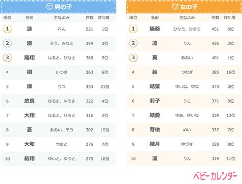 ベビーカレンダー「2019年 赤ちゃんの名前ランキング」約16万人の名前調査！平成→令和ベビーの名づけトレンド。改元の影響！？“令和ネーム