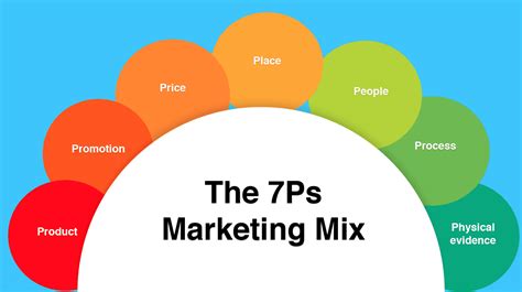 How To Use The 7Ps Marketing Mix RMA