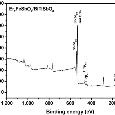 The Xps Survey Spectrum Of The Ebhp After The Reaction Download