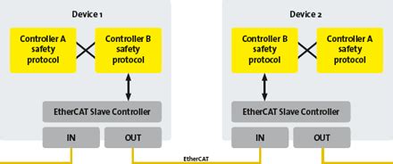 Ethercat Technology Group Safety Over Ethercat