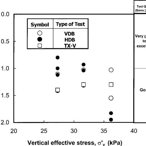 Ertical Strain At In Situ Effective Stress Download Scientific Diagram