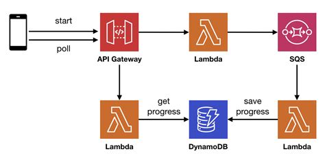 What Is AWS Lambda S New Streaming Response