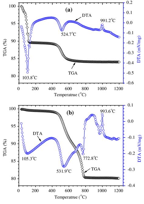 The Tga Dta Curves Of Kaolin A And The Mixture Of Wt Kaolin And