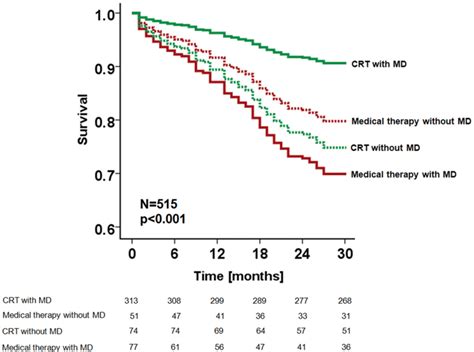 Fully Adjusted See Cox Model Shown In Table 3 Survival Curves Download Scientific Diagram