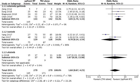 Forest Plot And Meta Analysis Of Intracranial Objective Response Rate Download Scientific