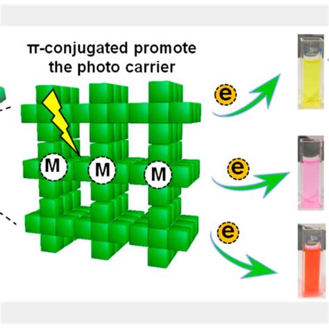 The Schematic Image Of The Photodegradation Of Different Organic