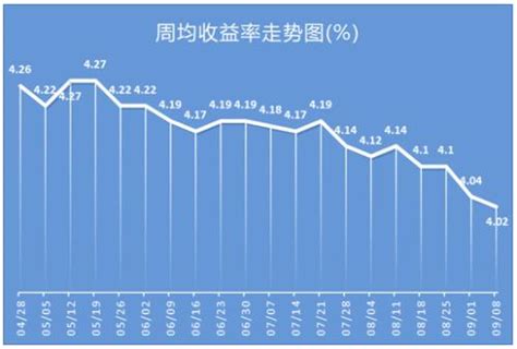 最新银行理财产品排行榜一览 平均收益率即将跌破4 银行 金融界