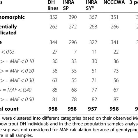 Minor Allele Frequency Of Validated Snps Download Table