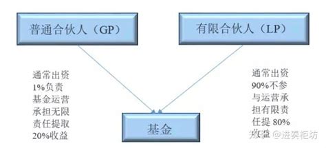 学习贴详解GPLP和基金管理人之间的关系 知乎