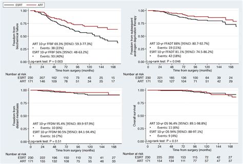 Long Term Results Of Adjuvant Versus Early Salvage Postprostatectomy