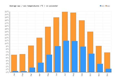 Leicester Weather averages & monthly Temperatures | United Kingdom ...