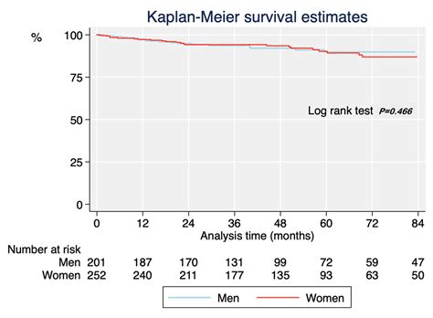 Jcm Free Full Text Sex Differences In Chronic Thromboembolic