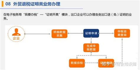 出口退税干货！23年外贸、生产等企业出口退税流程，附图文详解 知乎