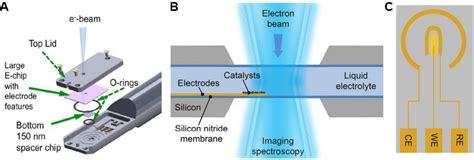 Applications Of In Situ Electron Microscopy In Oxygen Electrocatalysis