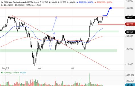 SMA SOLAR Erfolgt Nun Der Ausbruch Auf Ein Neues Jahreshoch Stock3