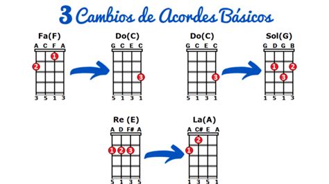 3 Cambios De Acordes En Ukelele Para Novatos [y Mucho Más]