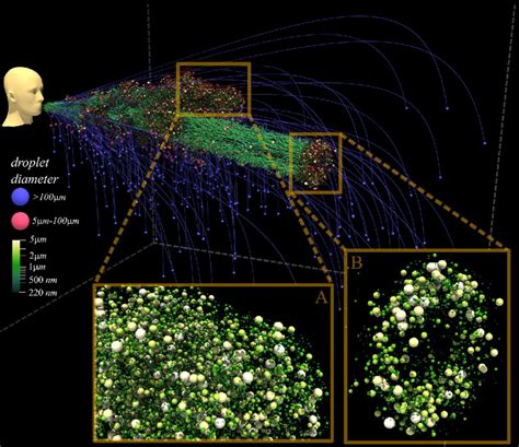 Same As Fig 1 But With Droplet Trajectories Colored According To