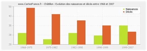 Population Chatillon Statistique De Ch Tillon