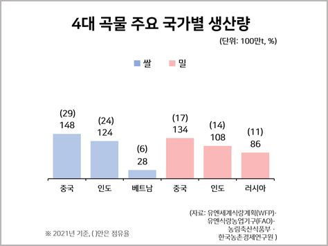 전쟁·팬데믹·이상기후에 세계 식량 가격 연일 요동쳐 통계자료