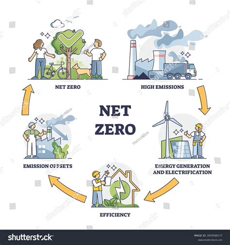 Net Zero Co Carbon Emissions Neutrality Stock Vector Royalty Free