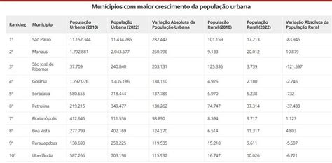 Quantos Habitantes Tem Em Manaus 2025 - Manaus (AM) ganhou mais 250.796 habitantes, entre 2010 e 2022, e é a ...