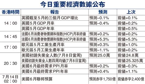 【金匯出擊】通脹數據打壓 美元進一步挫跌 香港文匯報